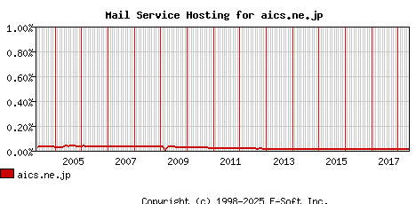 aics.ne.jp MX Hosting Market Share Graph