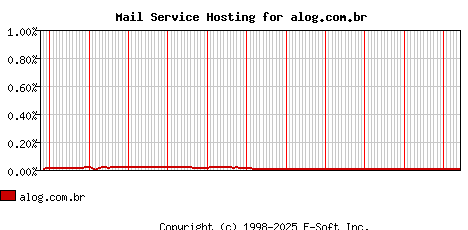 alog.com.br MX Hosting Market Share Graph