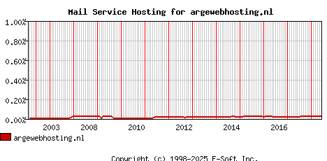 argewebhosting.nl MX Hosting Market Share Graph