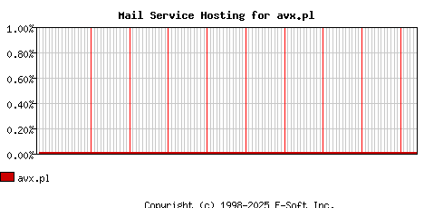 avx.pl MX Hosting Market Share Graph