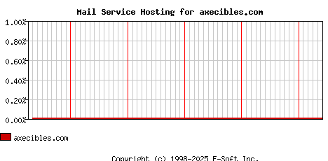 axecibles.com MX Hosting Market Share Graph