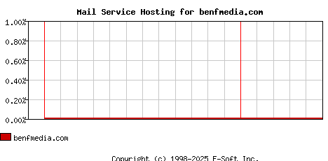 benfmedia.com MX Hosting Market Share Graph