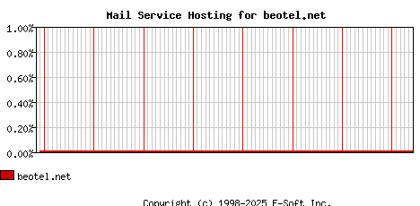 beotel.net MX Hosting Market Share Graph