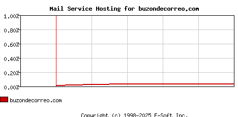buzondecorreo.com MX Hosting Market Share Graph