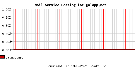 galapp.net MX Hosting Market Share Graph