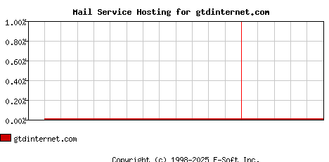 gtdinternet.com MX Hosting Market Share Graph