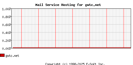 gwtc.net MX Hosting Market Share Graph