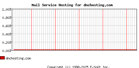 dnchosting.com MX Hosting Market Share Graph
