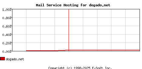 dogado.net MX Hosting Market Share Graph