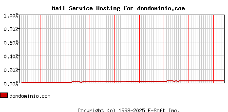dondominio.com MX Hosting Market Share Graph