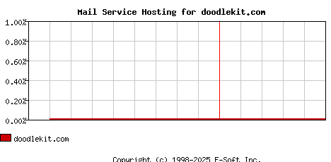 doodlekit.com MX Hosting Market Share Graph