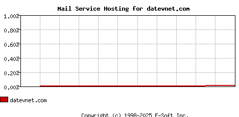 datevnet.com MX Hosting Market Share Graph