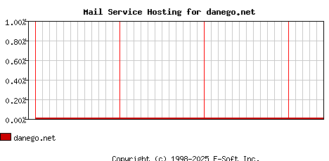 danego.net MX Hosting Market Share Graph
