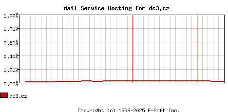 dc3.cz MX Hosting Market Share Graph