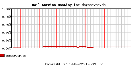 dcpserver.de MX Hosting Market Share Graph