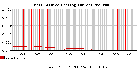 easydns.com MX Hosting Market Share Graph