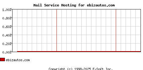 ebizautos.com MX Hosting Market Share Graph