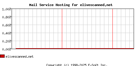 elivescanned.net MX Hosting Market Share Graph