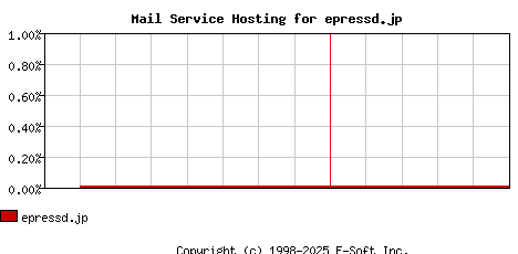 epressd.jp MX Hosting Market Share Graph