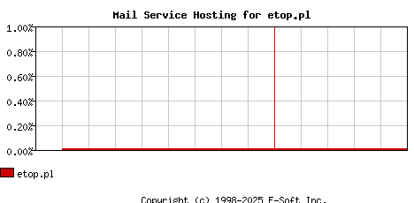 etop.pl MX Hosting Market Share Graph