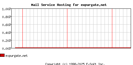 expurgate.net MX Hosting Market Share Graph