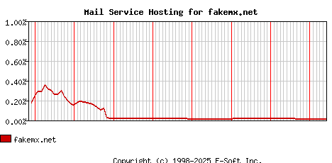 fakemx.net MX Hosting Market Share Graph
