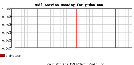 g-dns.com MX Hosting Market Share Graph