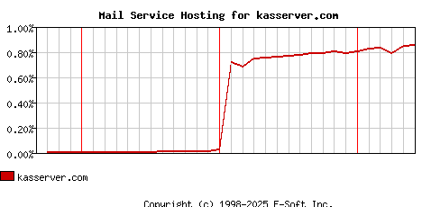 kasserver.com MX Hosting Market Share Graph