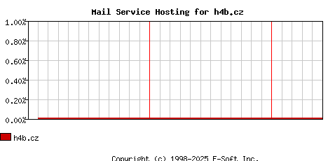 h4b.cz MX Hosting Market Share Graph