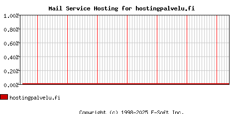 hostingpalvelu.fi MX Hosting Market Share Graph