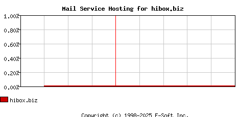 hibox.biz MX Hosting Market Share Graph