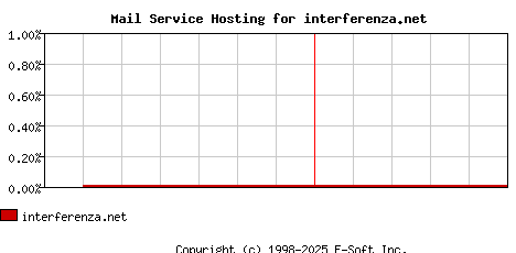 interferenza.net MX Hosting Market Share Graph
