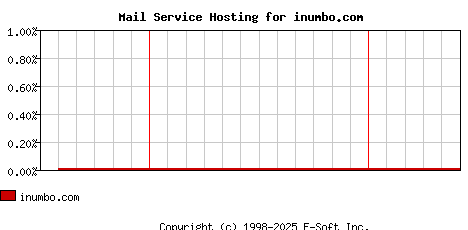 inumbo.com MX Hosting Market Share Graph