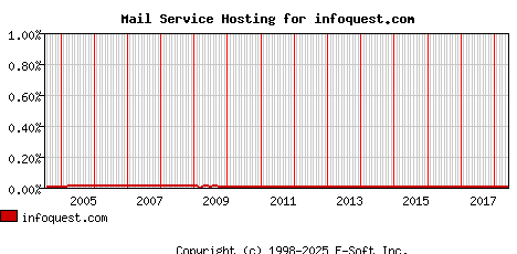 infoquest.com MX Hosting Market Share Graph