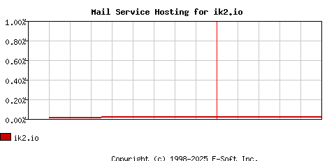 ik2.io MX Hosting Market Share Graph