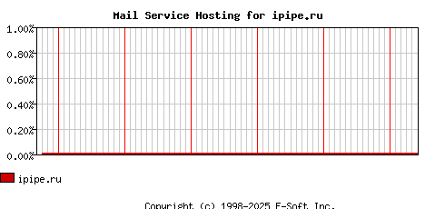 ipipe.ru MX Hosting Market Share Graph