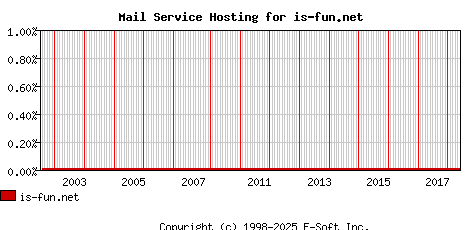 is-fun.net MX Hosting Market Share Graph