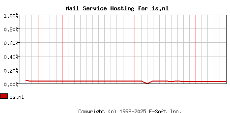 is.nl MX Hosting Market Share Graph