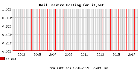 it.net MX Hosting Market Share Graph
