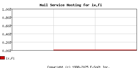 ix.fi MX Hosting Market Share Graph