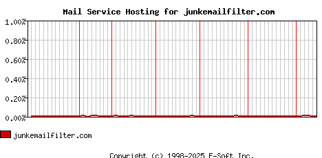 junkemailfilter.com MX Hosting Market Share Graph