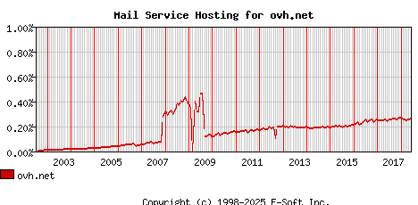 ovh.net MX Hosting Market Share Graph