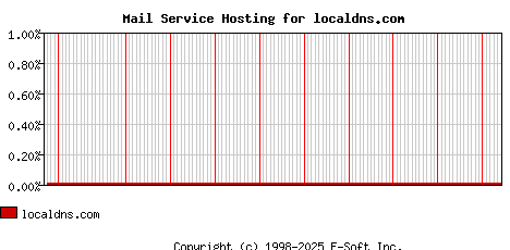 localdns.com MX Hosting Market Share Graph