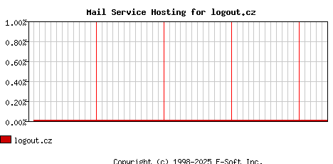 logout.cz MX Hosting Market Share Graph