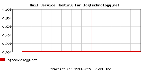 logtechnology.net MX Hosting Market Share Graph