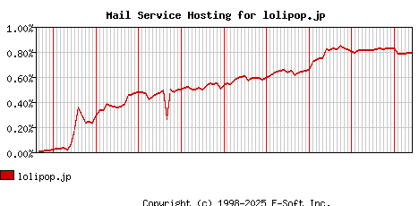 lolipop.jp MX Hosting Market Share Graph