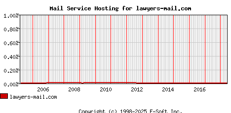 lawyers-mail.com MX Hosting Market Share Graph