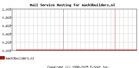 mach3builders.nl MX Hosting Market Share Graph