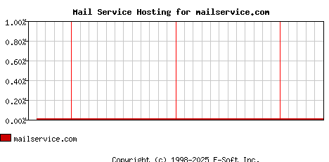 mailservice.com MX Hosting Market Share Graph