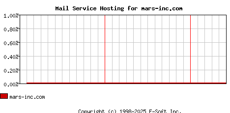 mars-inc.com MX Hosting Market Share Graph